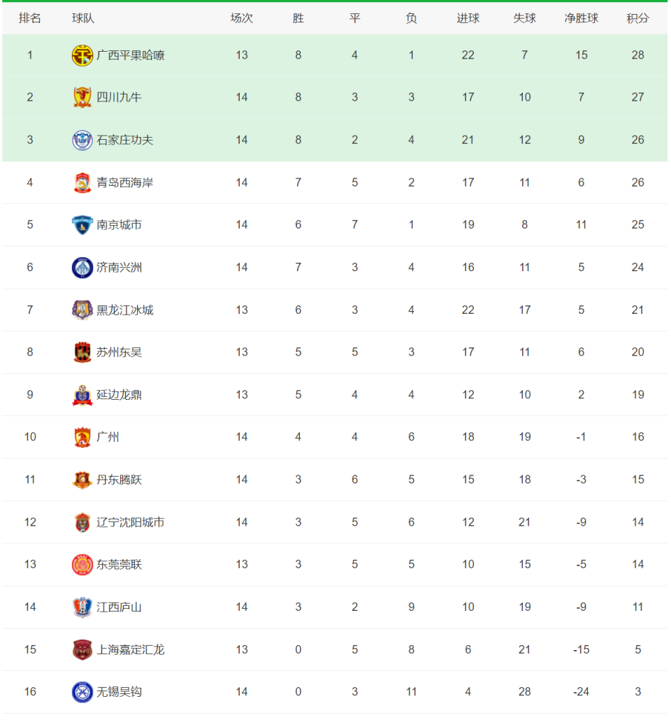 开云体育入口-广州再次获胜，巩固排名前三位置