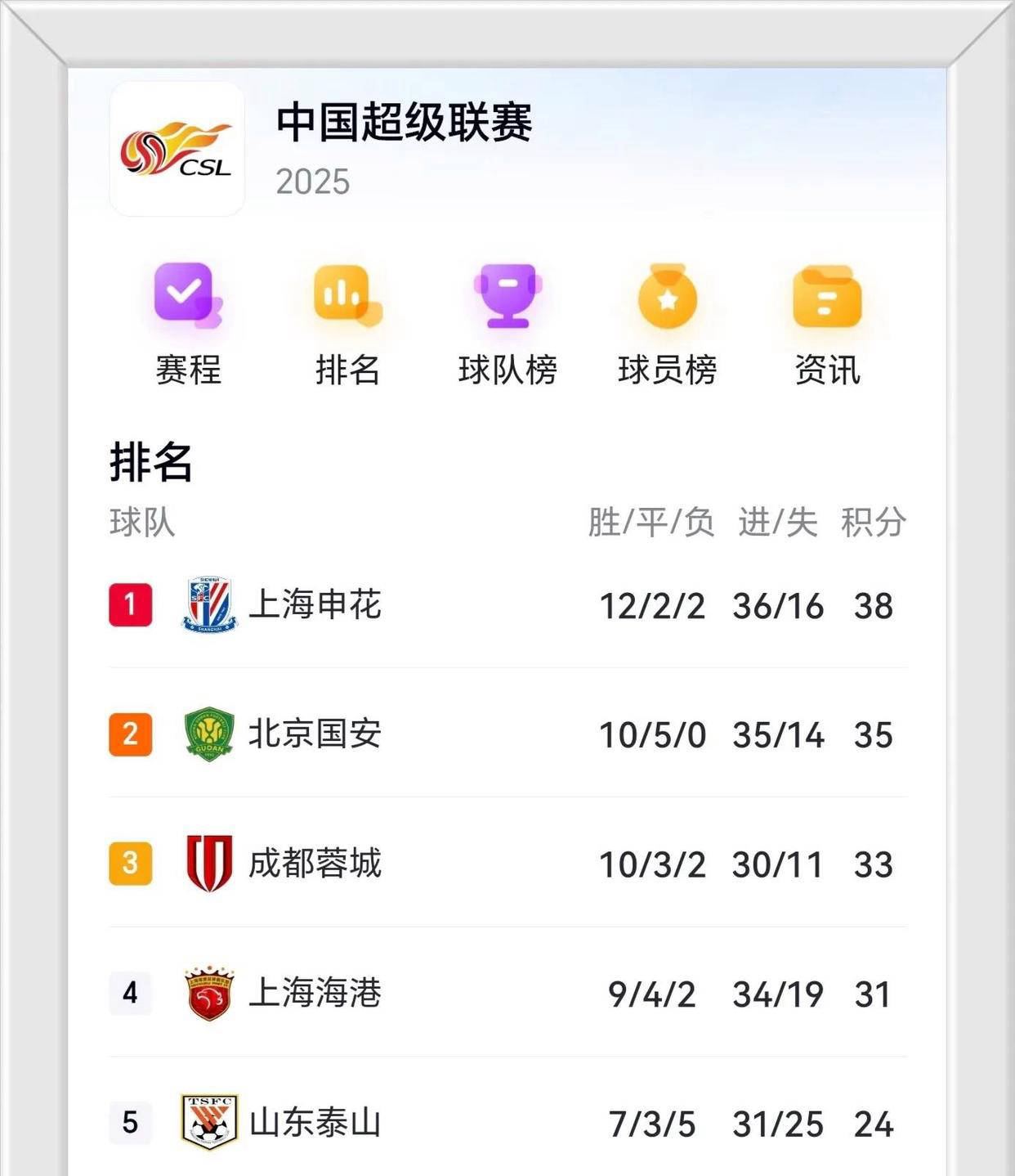 开云体育在线-关于申花客场大胜重庆，继续领跑中超联赛积分榜的信息