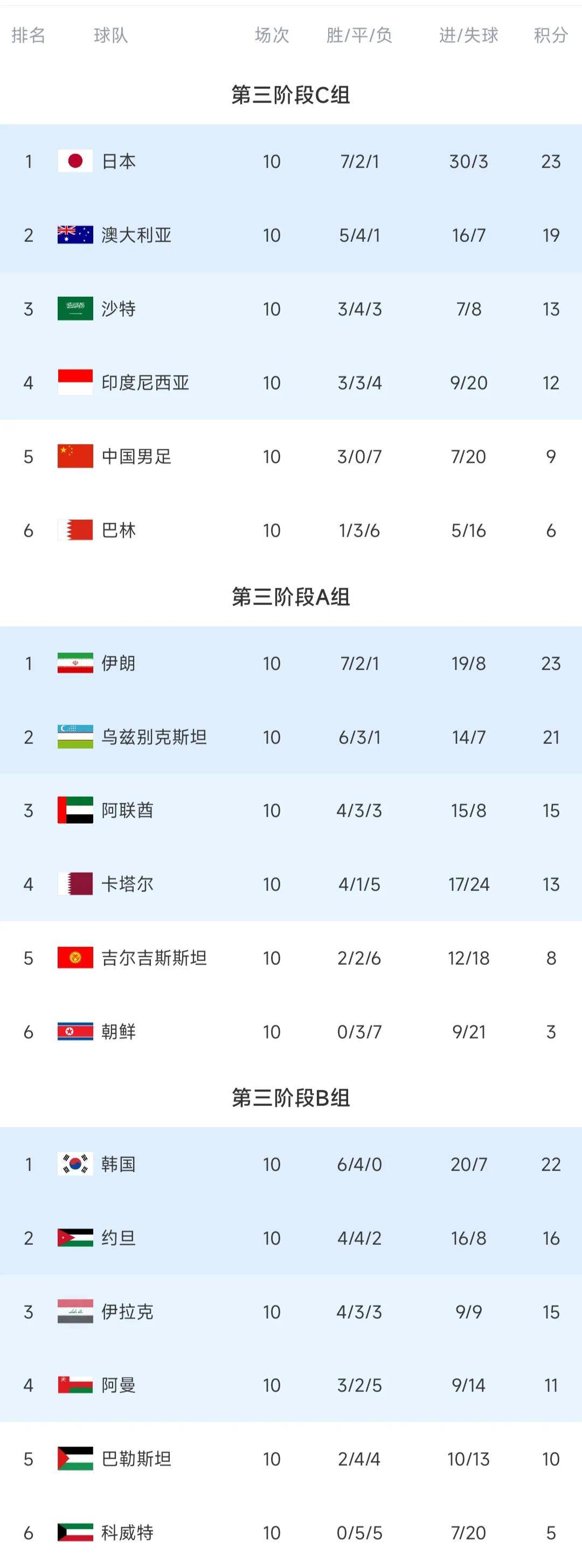 本轮焦点：国足晋级，积分榜更新的简单介绍